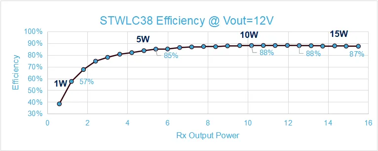 Efficiency versus receiver output power