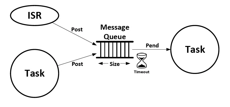Queue Management in Embedded Real-Time Operating Systems