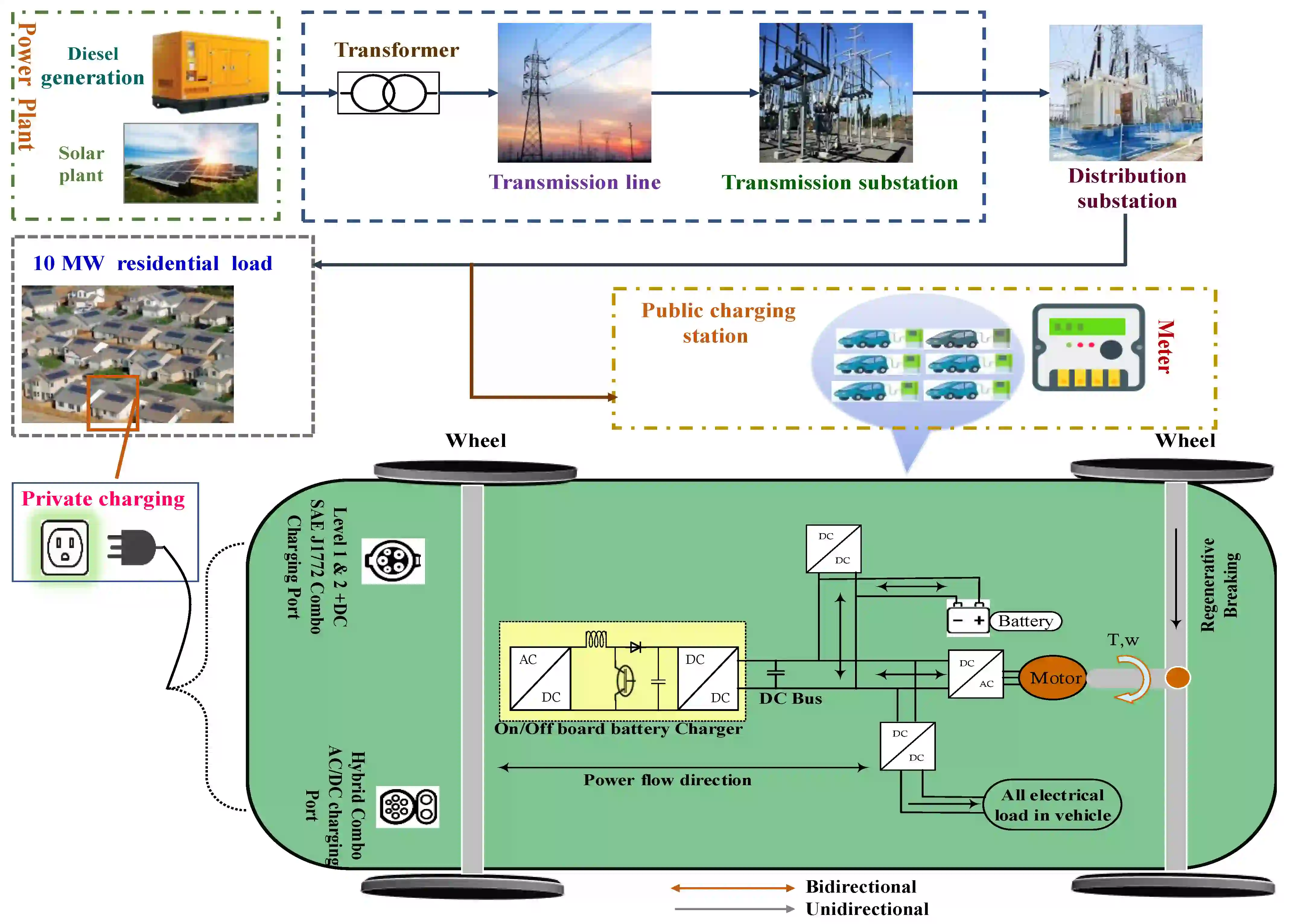 Integrating Large-Scale EVs with Future Smart Grids