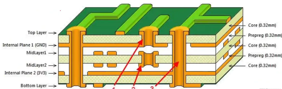Cross-section of a multi-layer PCB showing layer structure for DFM optimization.
