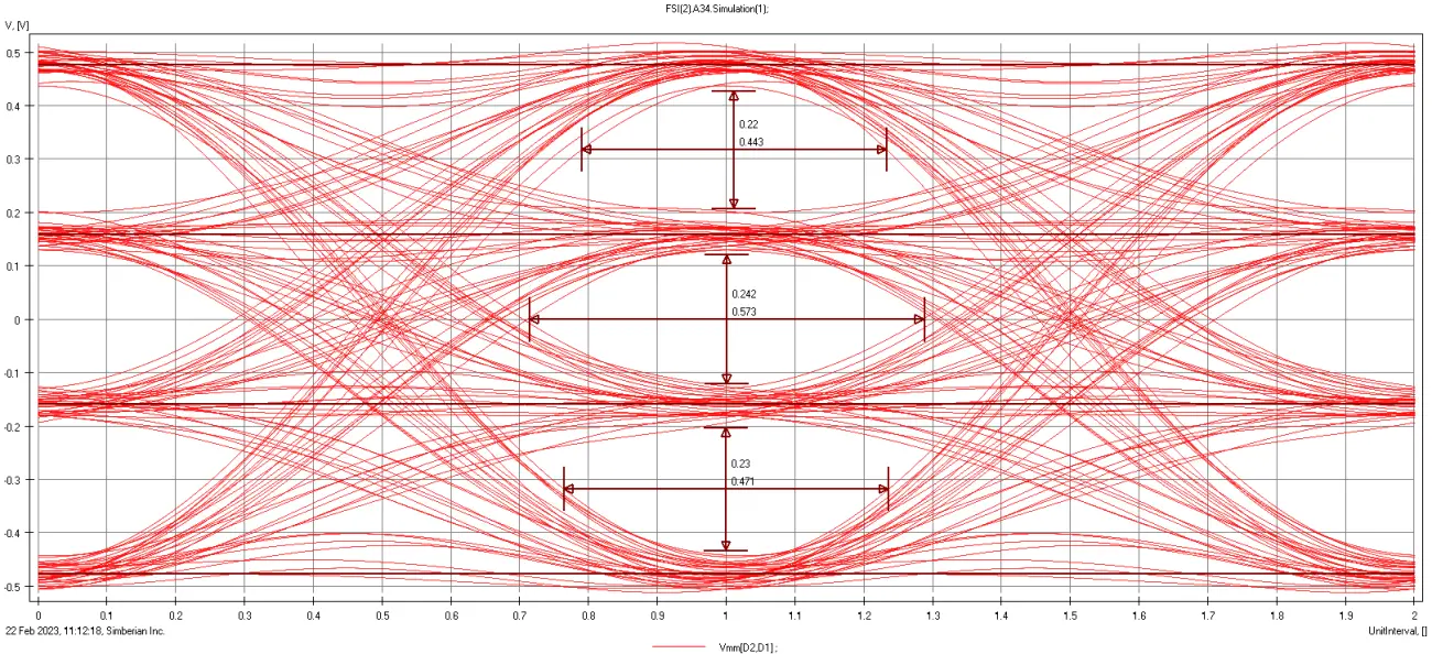 Signal Integrity Eye Diagram