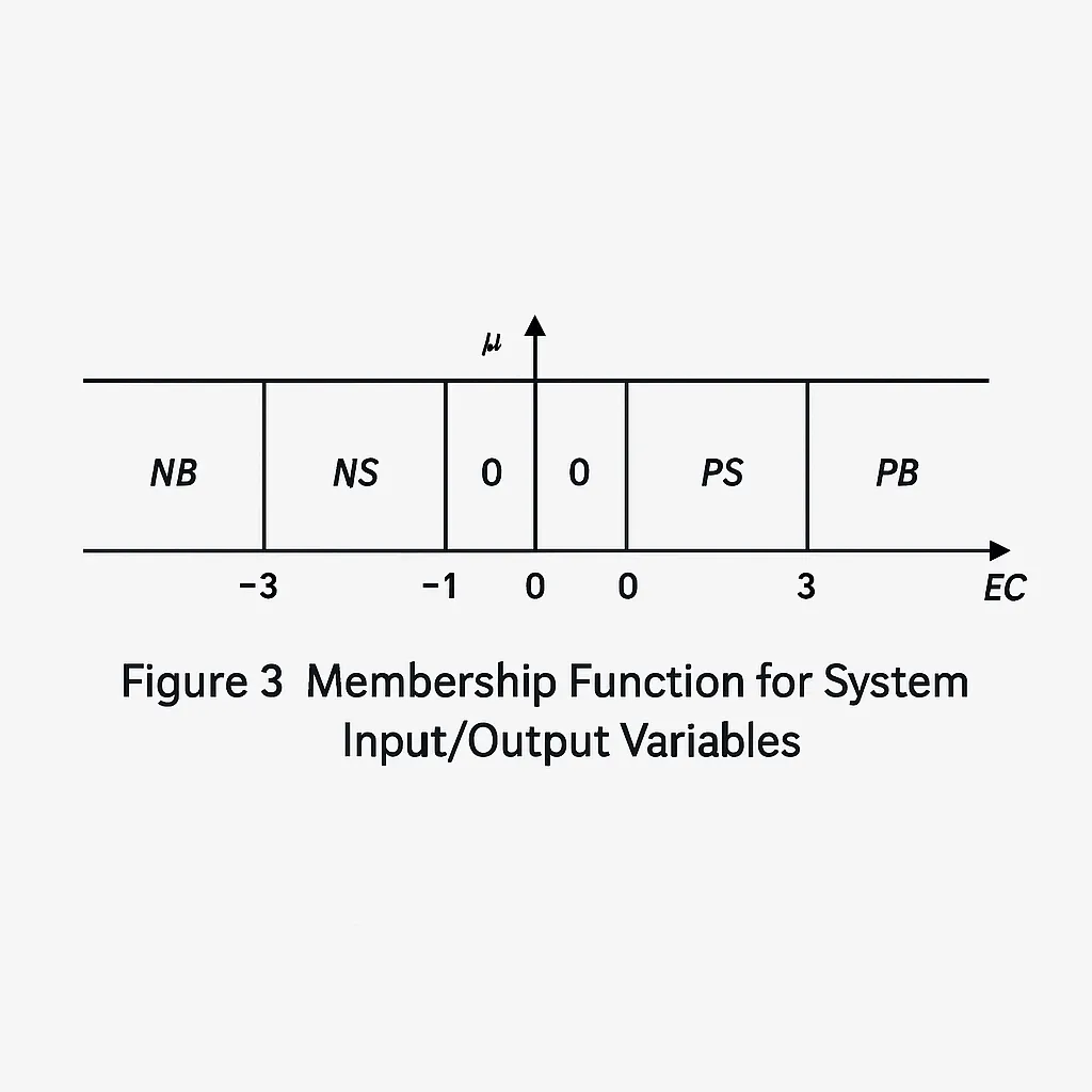 Membership functions for fuzzy variables