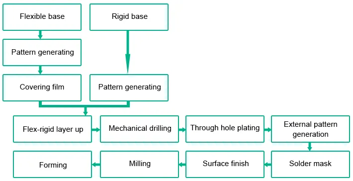 Flowchart of the rigid-flex PCB manufacturing process