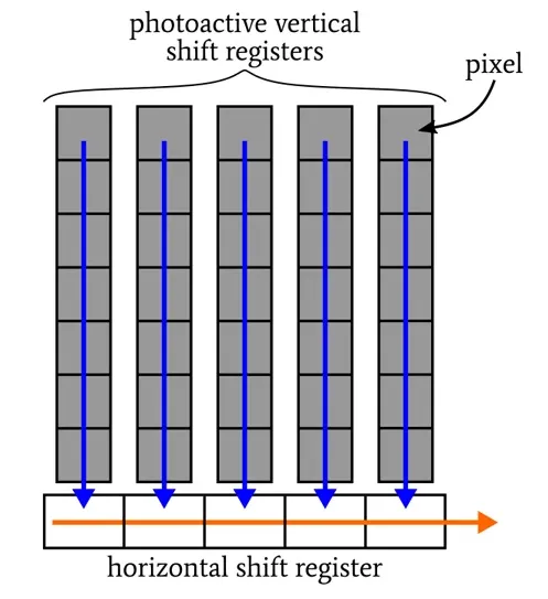 Basic architecture of a full-frame CCD