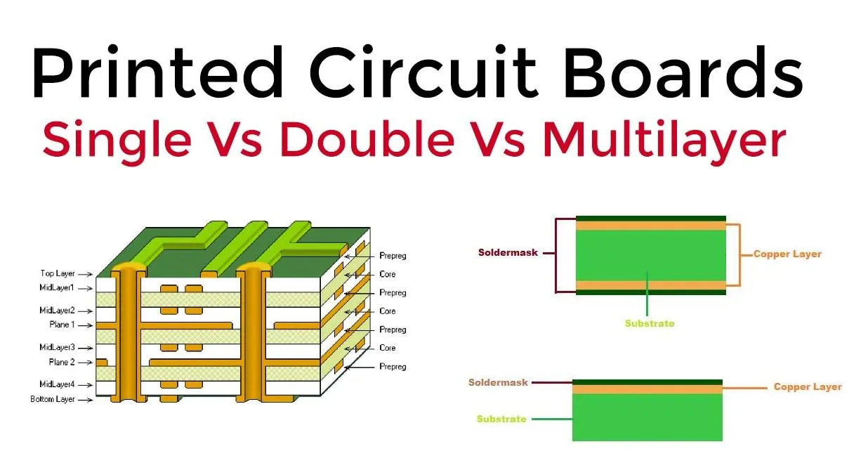 Cross-section comparison of double-layer PCB vs multilayer PCB structure.