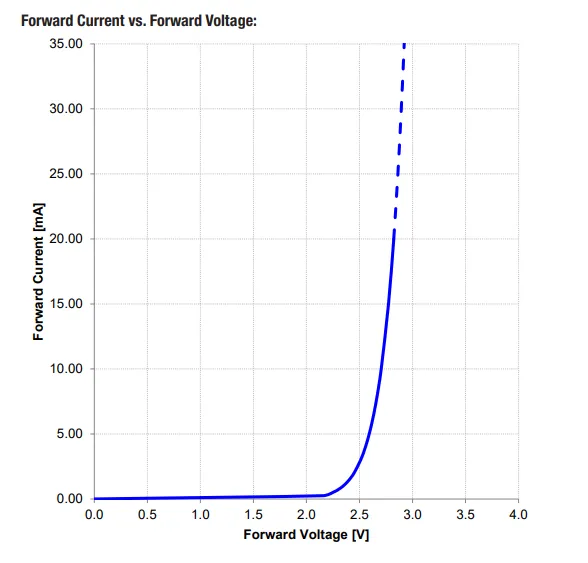 Graph of LED forward voltage vs. current for optimization.