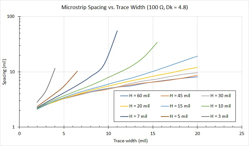 Simulation graph of trace impedance for HDI PCB design showing consistent 50-ohm values.