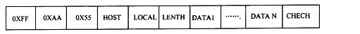 Data packet format