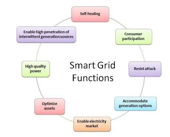 Functions of Smart Grid and Differences from Microgrid