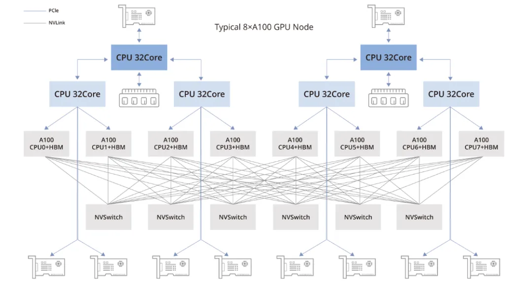 A100 GPU topology