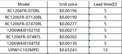Cost comparison chart of PCB electronic parts and materials