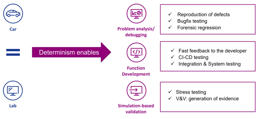Applications of deterministic recompute