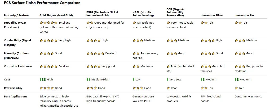 Performance comparison chart of PCB gold fingers and alternative finishes