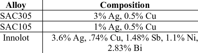 "Comparison of lead-free solder compositions for PCB assembly."