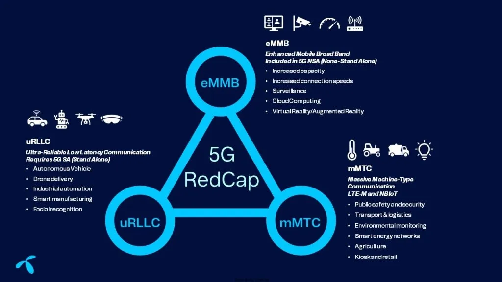 Understanding 5G RedCap Technology