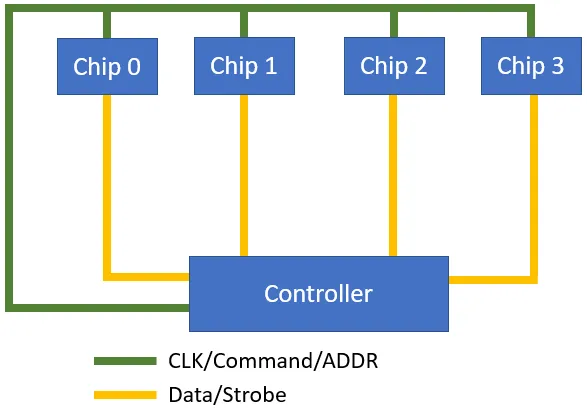 Fly-by Topology Routing for DDR4