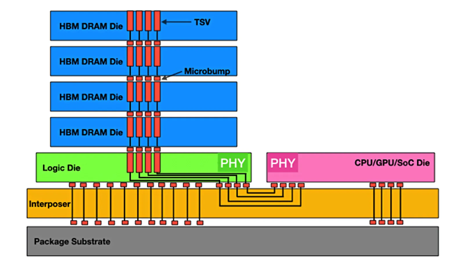 HBM Technology: Principles and Advantages