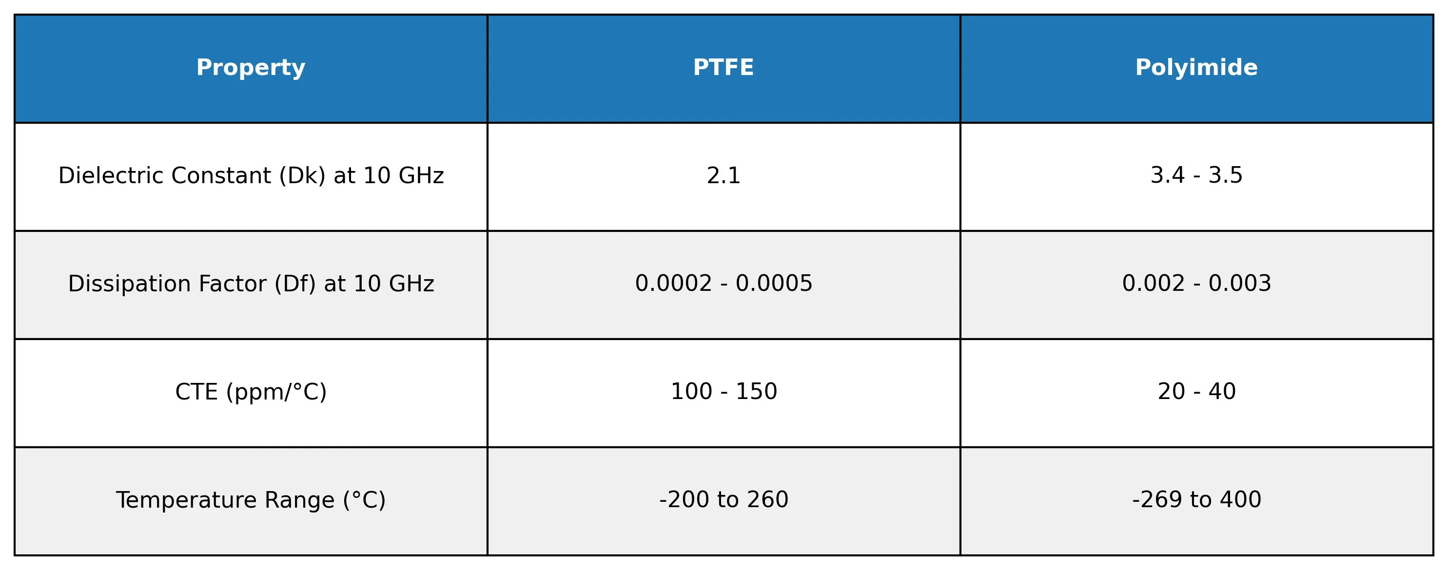 ptfe vs polymide property