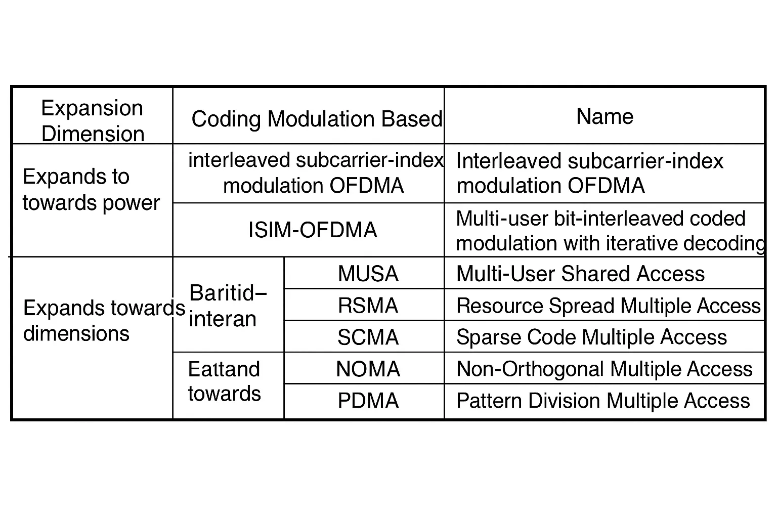 multiple access concept diagram