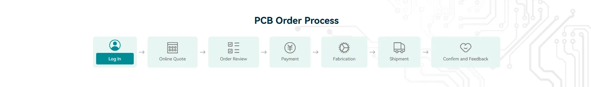 PCB order process