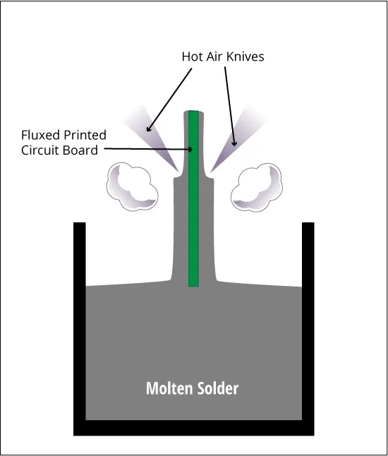 PCB immersion in molten solder during HASL process.
