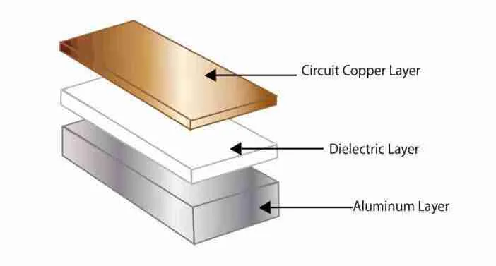 Cross-section of a metal core PCB showing thermal dissipation layers