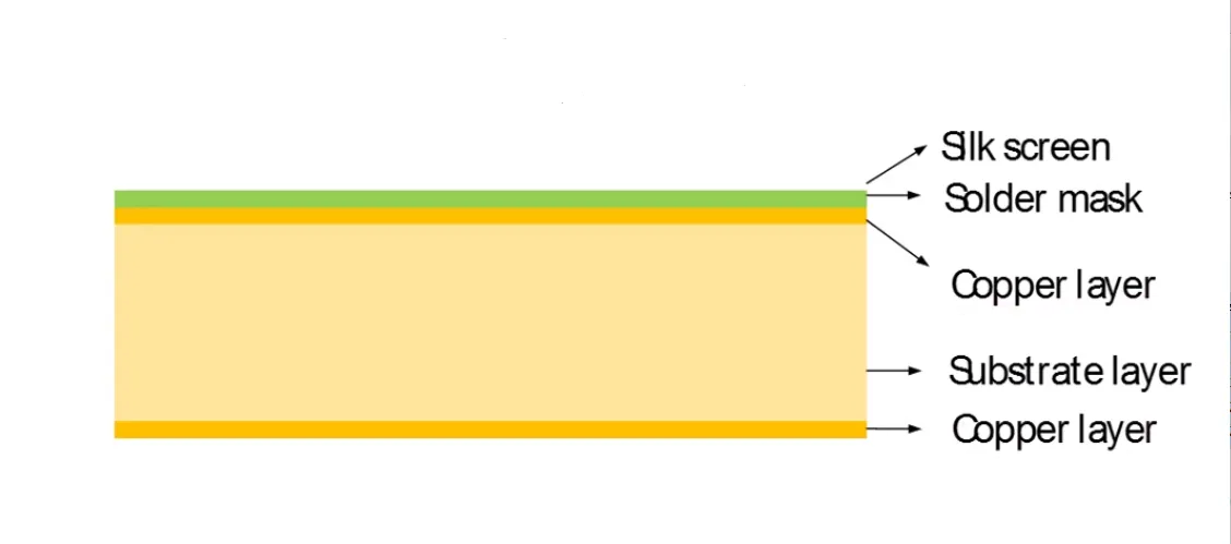 Cross-section of FR-4 PCB showing material layers for high-speed design