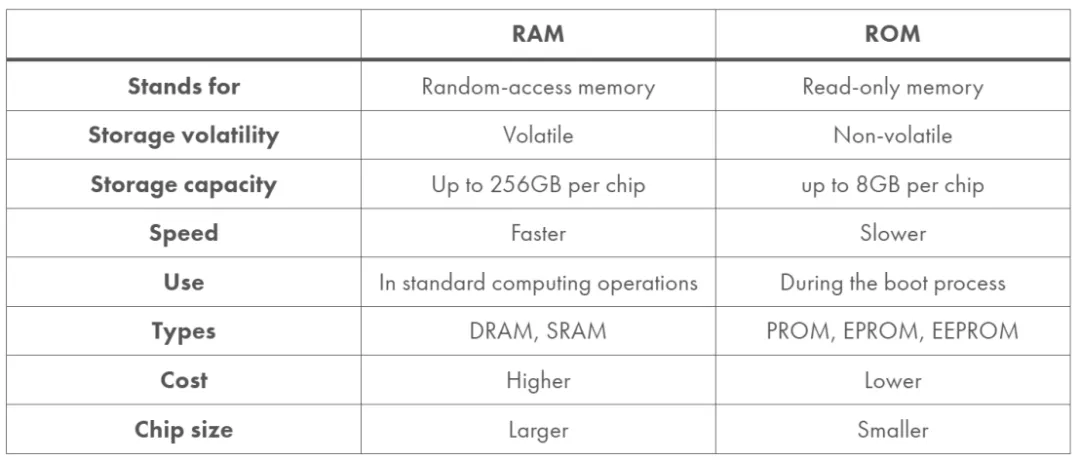 RAM and ROM 