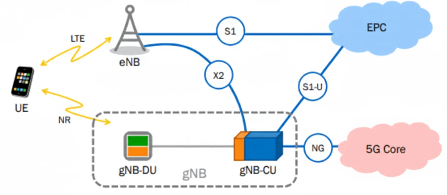 Two Mechanisms for RRC Connection Establishment in 5G