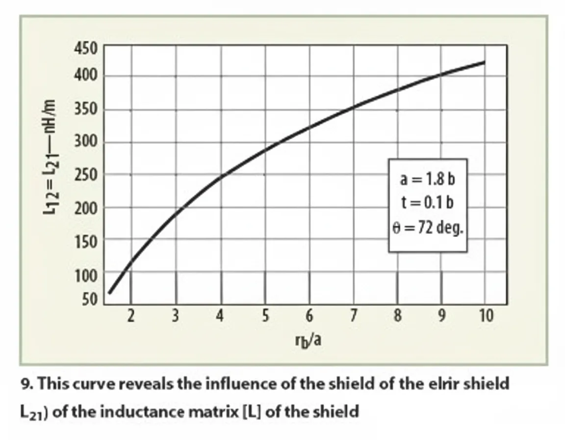 Oscillator analysis for MRI systems