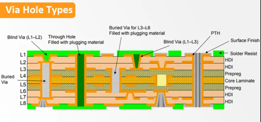 Infographic on choosing buried vias vs through-hole vias for PCB projects