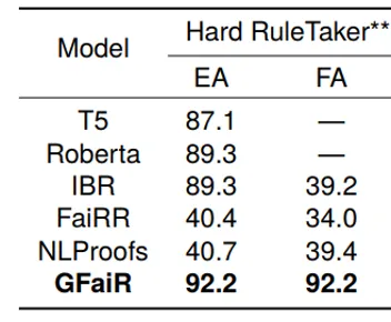 Table 3: In-domain performance on complex reasoning scenarios
