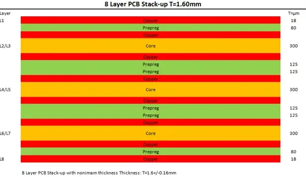 Typical 8-Layer Stackup for High-Speed