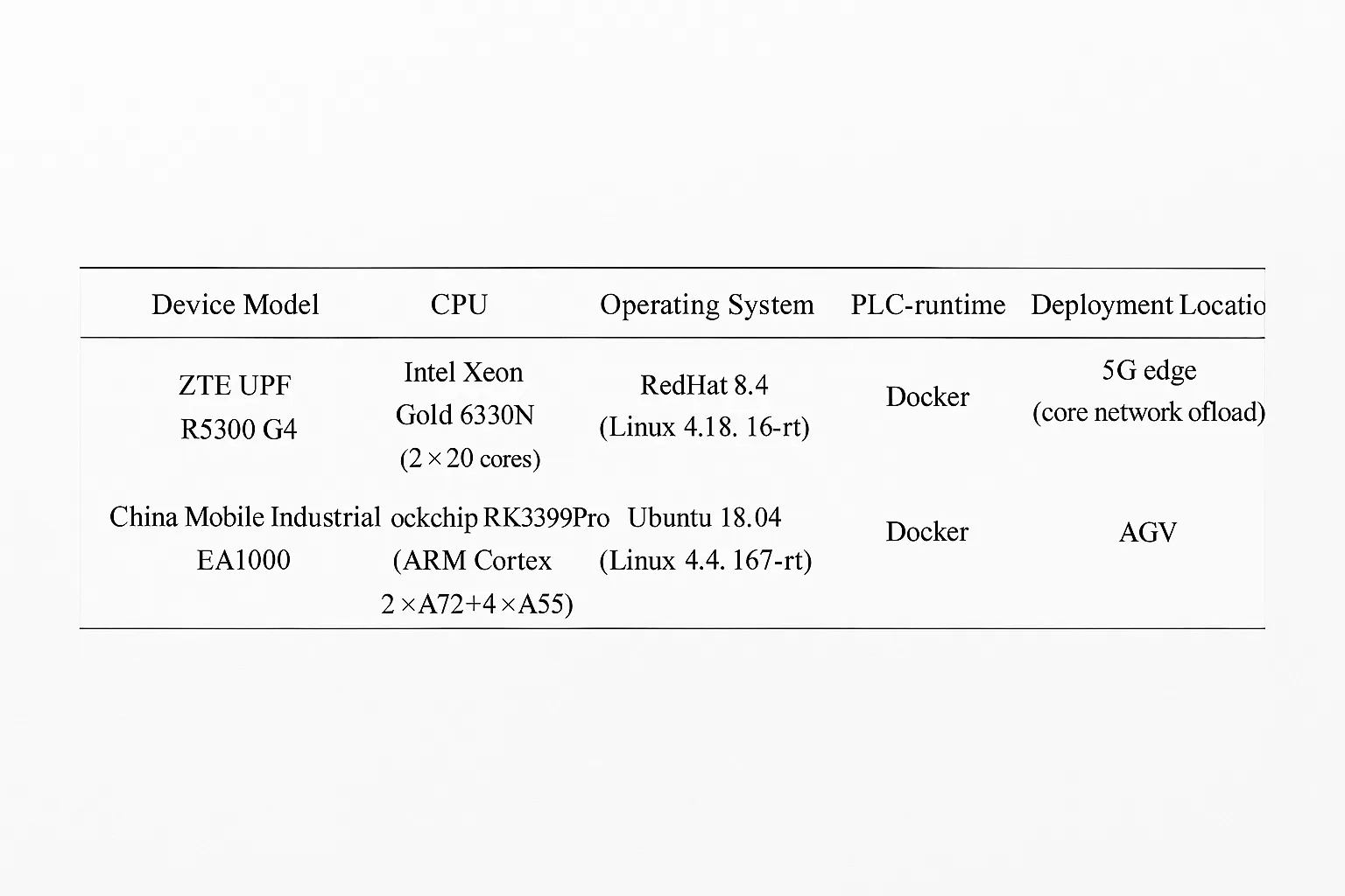 Table 2: UPF and gateway hardware and software configuration