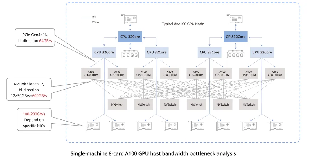 Bandwidth bottlenecks in data links