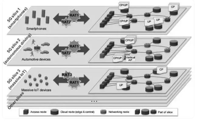 5G end-to-end network slicing diagram