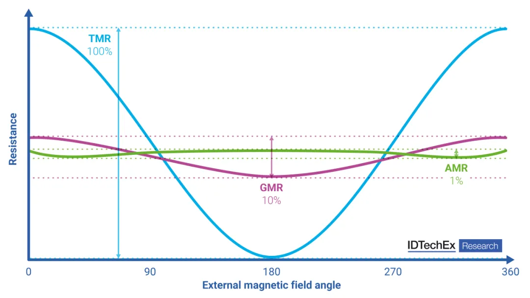 TMR vs GMR and AMR response comparison