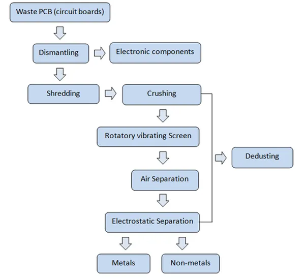Stages of PCB recycling process for sustainable design