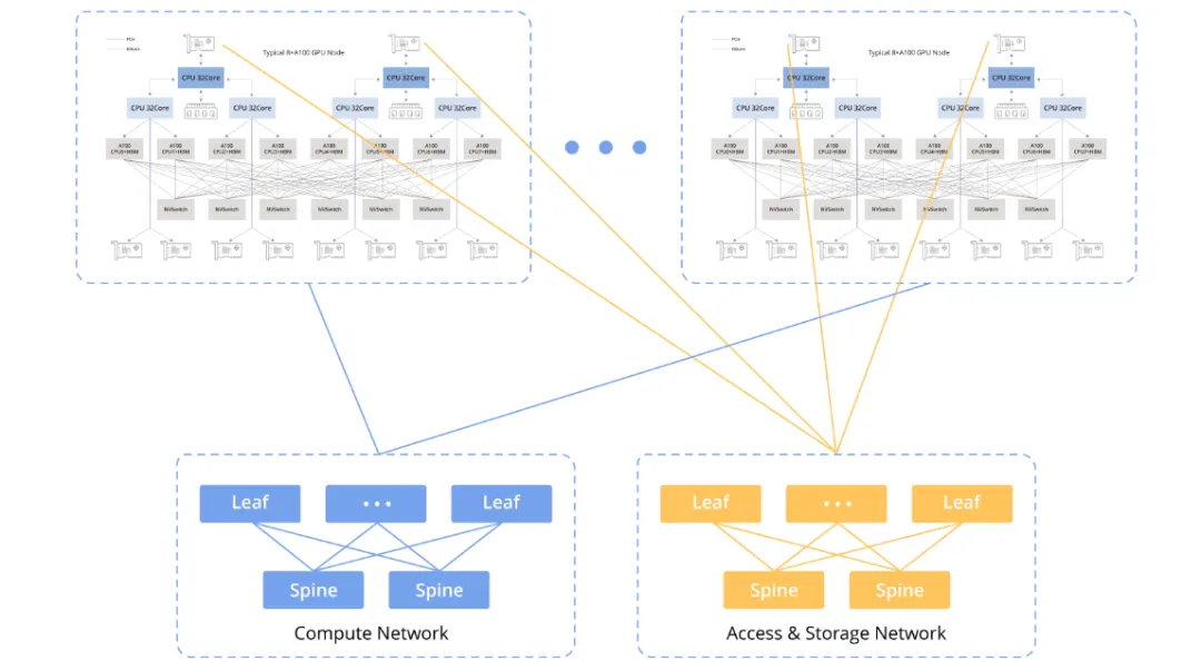 GPU node interconnect architecture