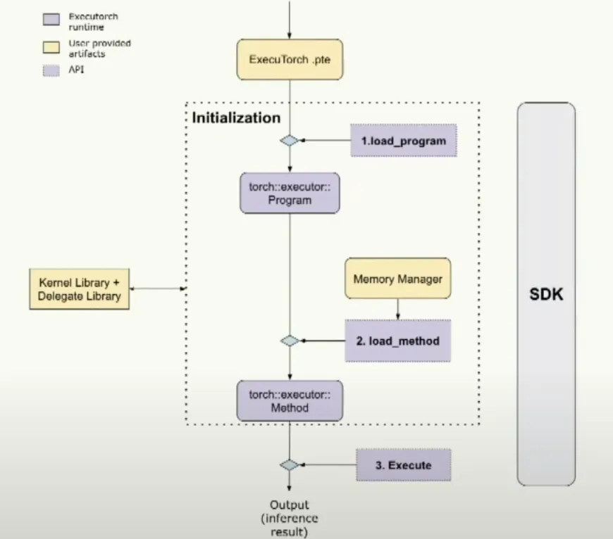 PyTorch Edge: Deploying AI Models on Edge Devices