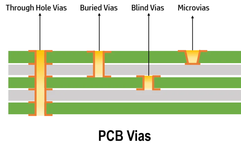 PCB Via Types Comparison