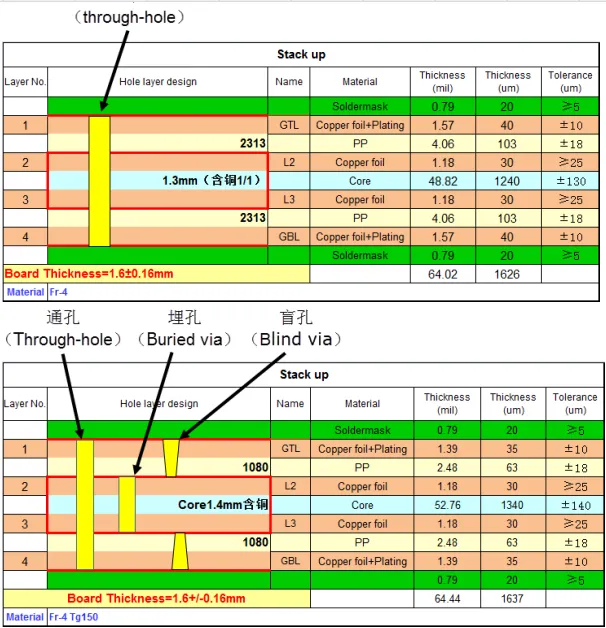 Comparison of Traditional PCB vs HDI PCB for Medical Devices"