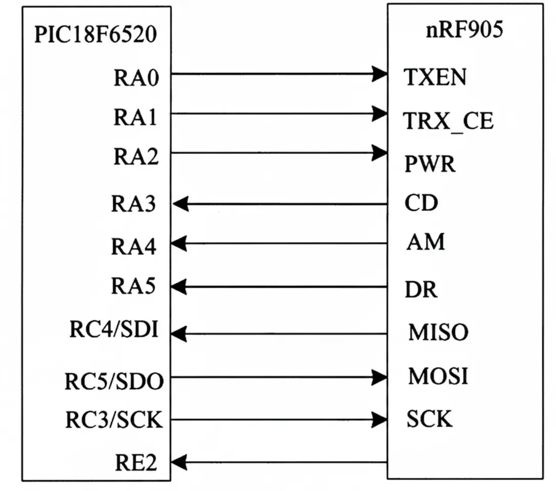 nRF905 and MCU interface circuit
