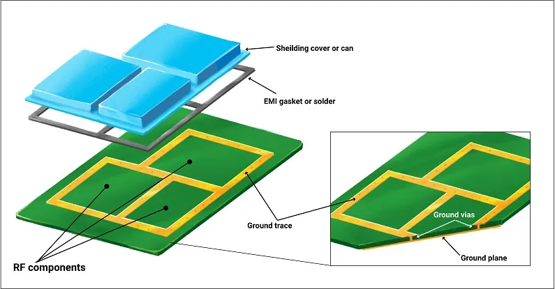 EMI reduction with ground plane shielding