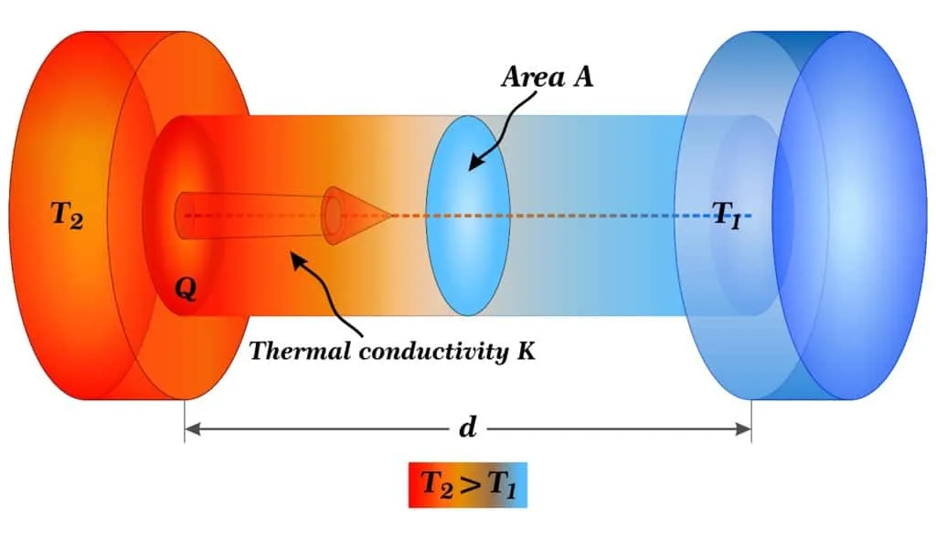 Thermal Conductivity Heat Flow Diagram