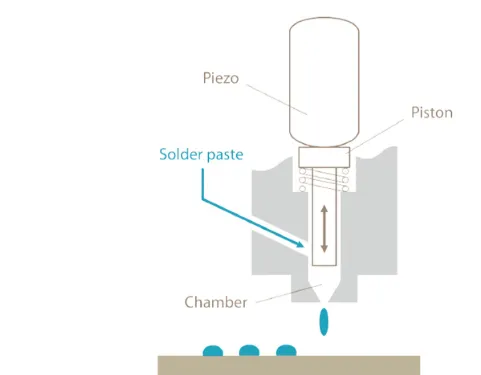 Illustration of piezoelectric jetting process for solder paste droplets