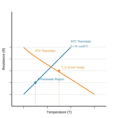 Thermistor Applications: Temperature Sensing and Control in Electronic Devices