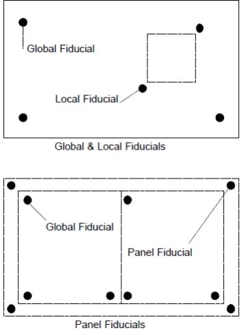Diagram of PCB panel with global and local fiducial mark placement"