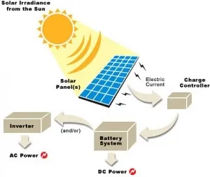 Advantages and Roles of Solar Photovoltaic Power