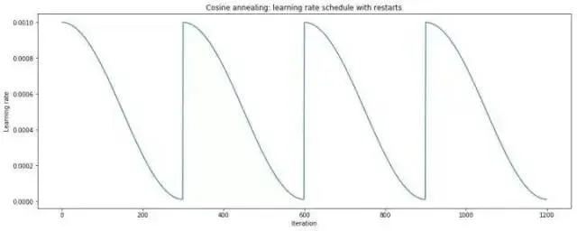 learning rate schedule illustration